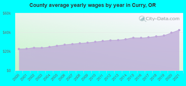 County average yearly wages by year in Curry, OR