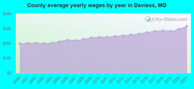 County average yearly wages by year in Daviess, MO