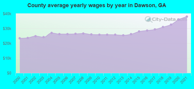 County average yearly wages by year in Dawson, GA