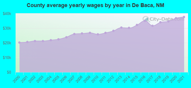 County average yearly wages by year in De Baca, NM