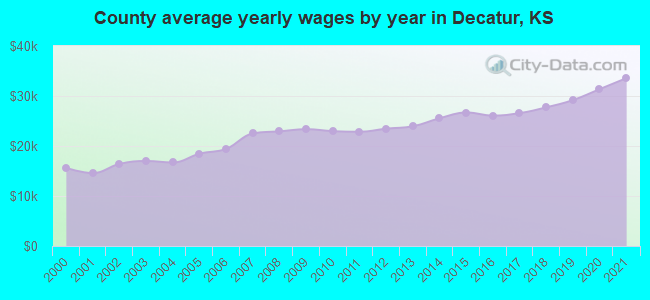 County average yearly wages by year in Decatur, KS