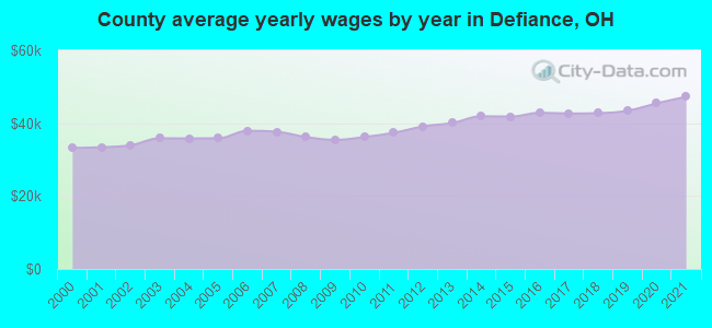 County average yearly wages by year in Defiance, OH