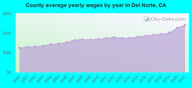 County average yearly wages by year in Del Norte, CA