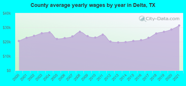 County average yearly wages by year in Delta, TX