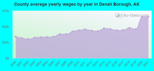 County average yearly wages by year in Denali Borough, AK