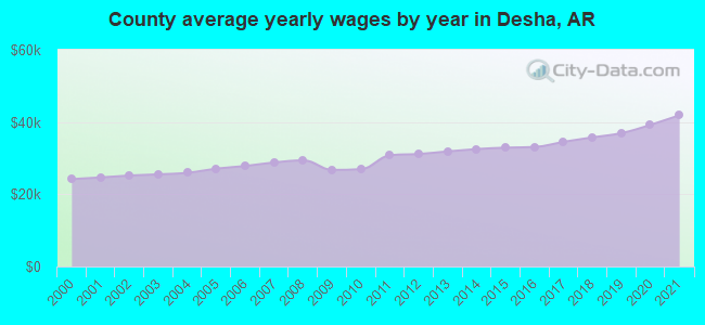 County average yearly wages by year in Desha, AR