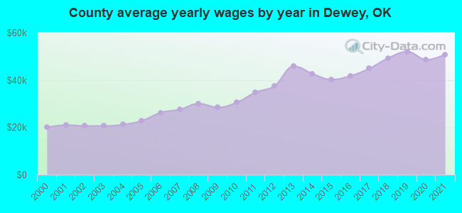 County average yearly wages by year in Dewey, OK