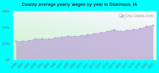 County average yearly wages by year in Dickinson, IA