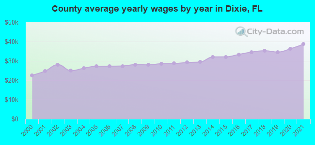 County average yearly wages by year in Dixie, FL