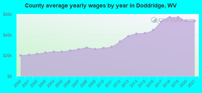 County average yearly wages by year in Doddridge, WV