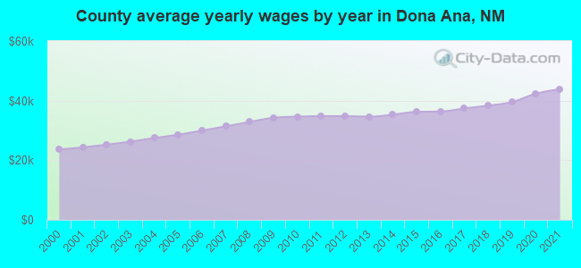 County average yearly wages by year in Dona Ana, NM