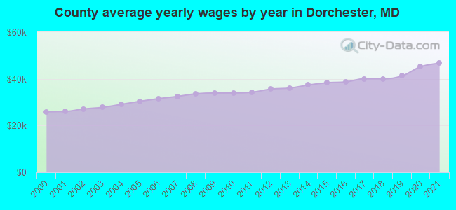 County average yearly wages by year in Dorchester, MD