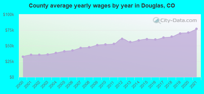 County average yearly wages by year in Douglas, CO