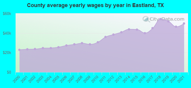 County average yearly wages by year in Eastland, TX