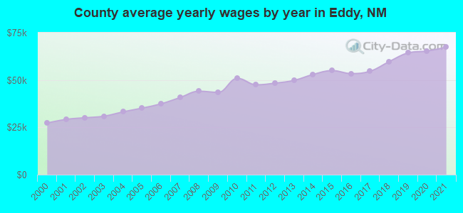 County average yearly wages by year in Eddy, NM