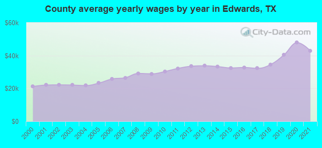 County average yearly wages by year in Edwards, TX