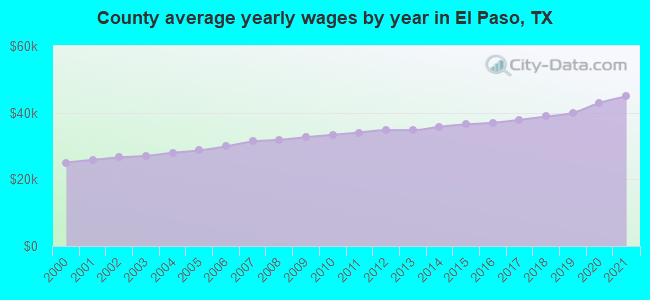 County average yearly wages by year in El Paso, TX