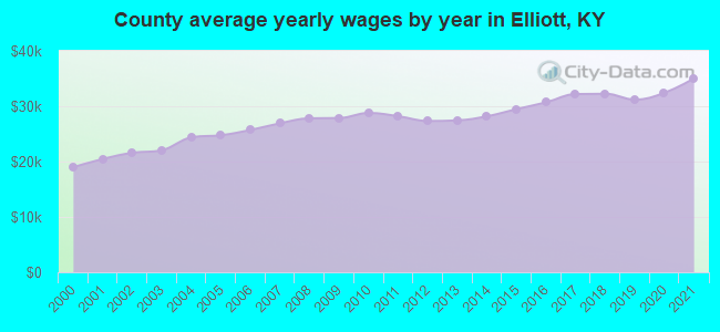County average yearly wages by year in Elliott, KY