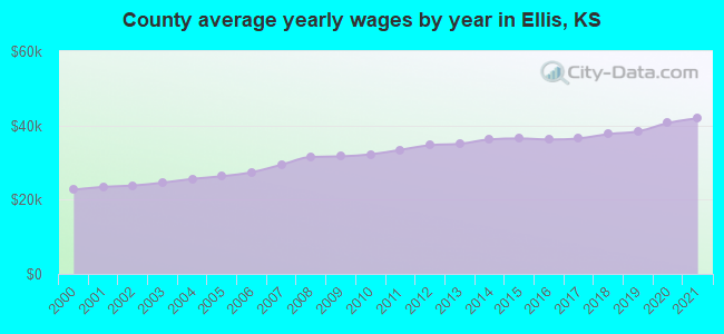 County average yearly wages by year in Ellis, KS