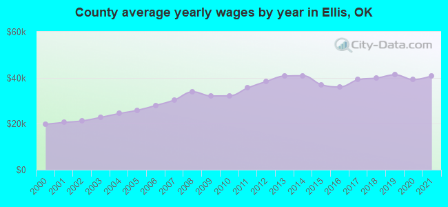 County average yearly wages by year in Ellis, OK