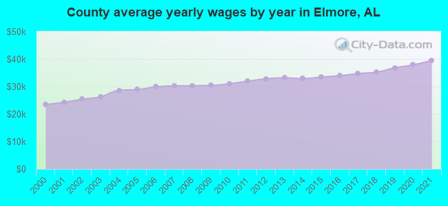 County average yearly wages by year in Elmore, AL
