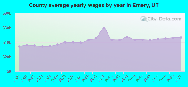 County average yearly wages by year in Emery, UT