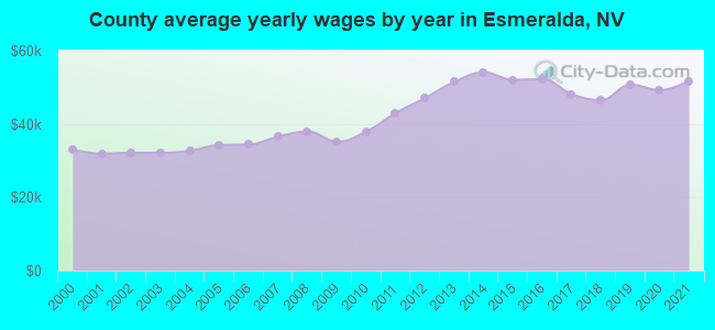 County average yearly wages by year in Esmeralda, NV