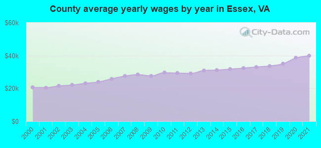County average yearly wages by year in Essex, VA