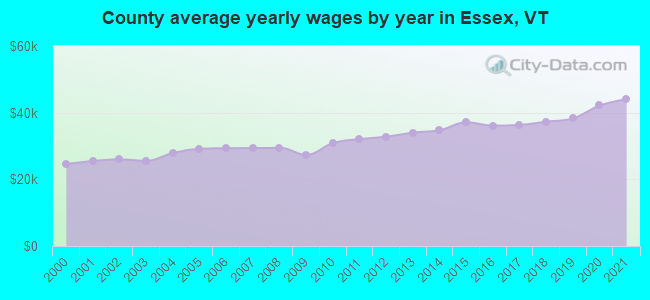 County average yearly wages by year in Essex, VT