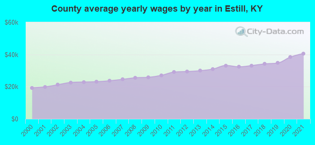 County average yearly wages by year in Estill, KY