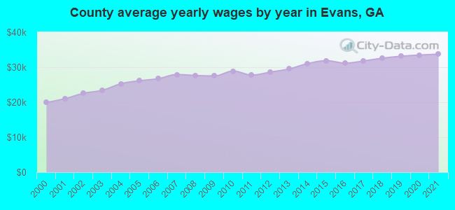 County average yearly wages by year in Evans, GA