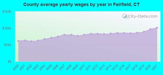 County average yearly wages by year in Fairfield, CT
