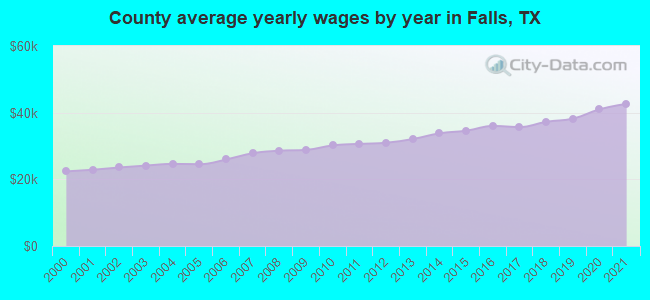 County average yearly wages by year in Falls, TX