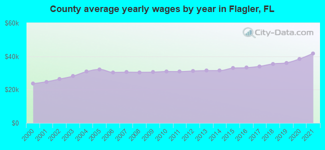 County average yearly wages by year in Flagler, FL