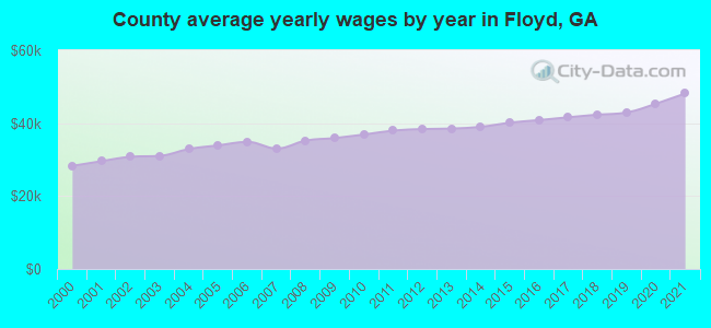 County average yearly wages by year in Floyd, GA