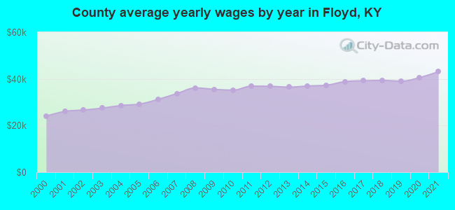 County average yearly wages by year in Floyd, KY