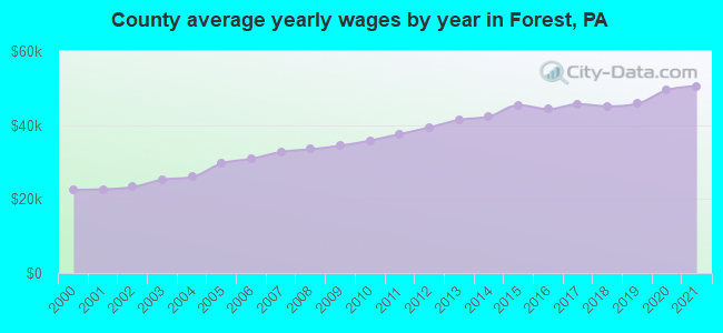 County average yearly wages by year in Forest, PA