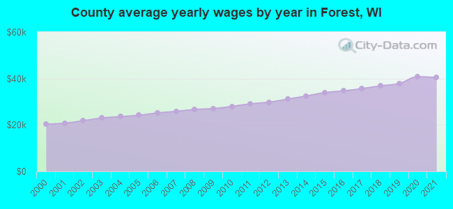 County average yearly wages by year in Forest, WI