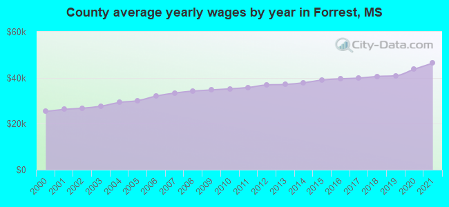 County average yearly wages by year in Forrest, MS