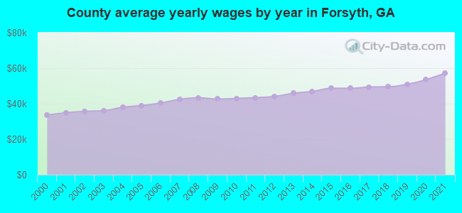 County average yearly wages by year in Forsyth, GA