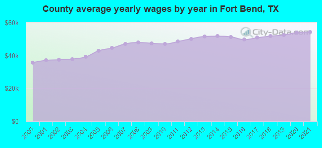County average yearly wages by year in Fort Bend, TX
