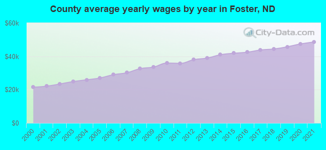 County average yearly wages by year in Foster, ND