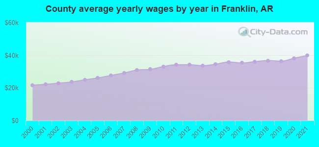 County average yearly wages by year in Franklin, AR