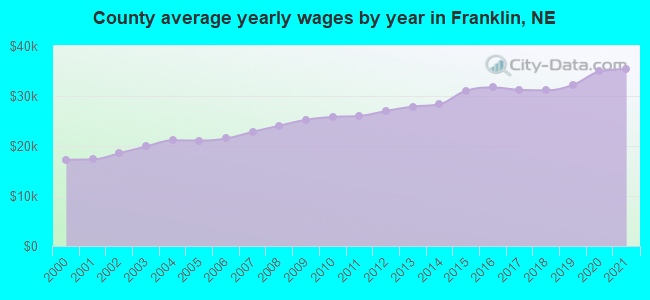 County average yearly wages by year in Franklin, NE