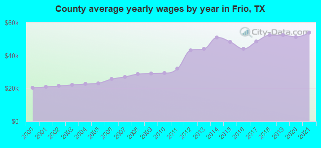 County average yearly wages by year in Frio, TX
