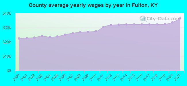 County average yearly wages by year in Fulton, KY
