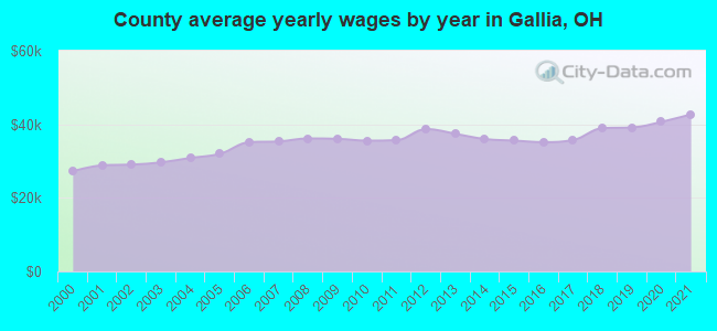 County average yearly wages by year in Gallia, OH
