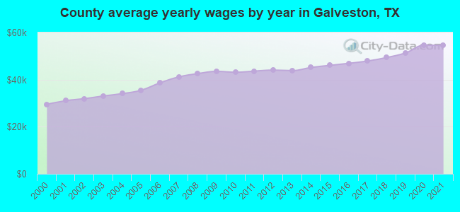 County average yearly wages by year in Galveston, TX