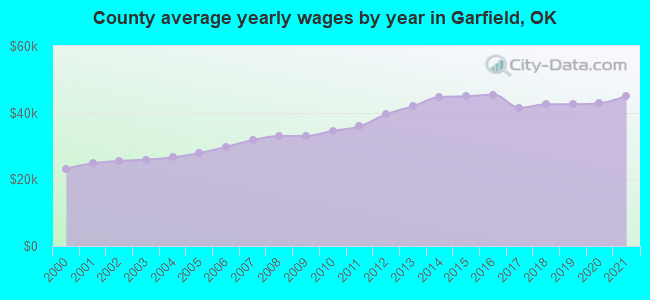 County average yearly wages by year in Garfield, OK