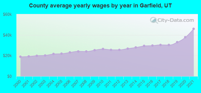 County average yearly wages by year in Garfield, UT